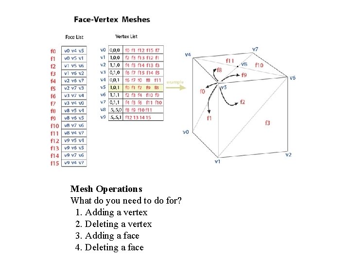 Mesh Operations What do you need to do for? 1. Adding a vertex 2.