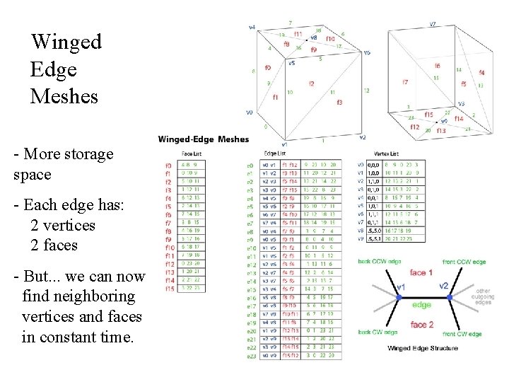 Winged Edge Meshes - More storage space - Each edge has: 2 vertices 2