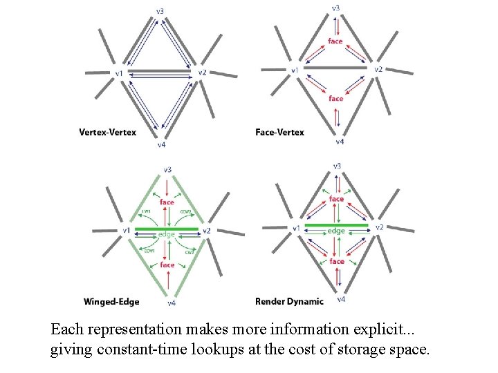 Each representation makes more information explicit. . . giving constant-time lookups at the cost