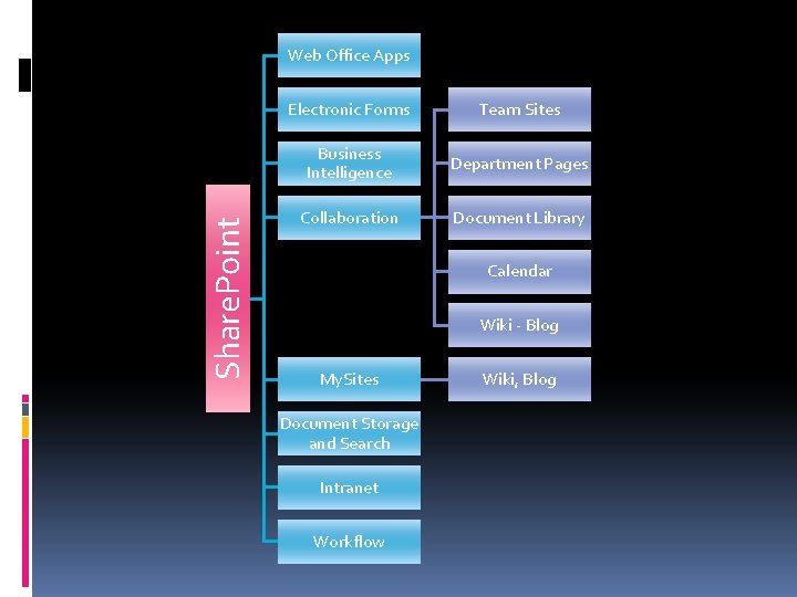 Share. Point Web Office Apps Electronic Forms Team Sites Business Intelligence Department Pages Collaboration