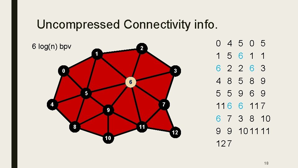 Uncompressed Connectivity info. 6 log(n) bpv 2 1 3 0 6 5 4 7
