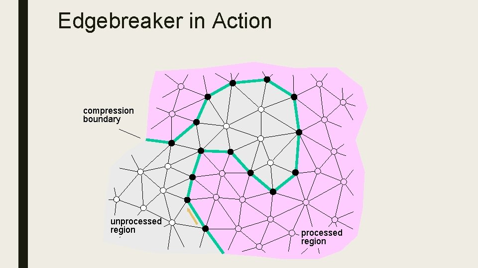 Edgebreaker in Action 5 compression boundary unprocessed region 