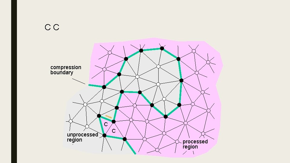CC 5 compression boundary C unprocessed region C processed region 
