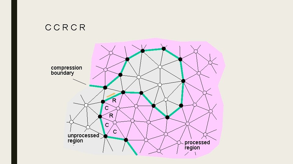 CCRCR 5 compression boundary R C unprocessed region C processed region 