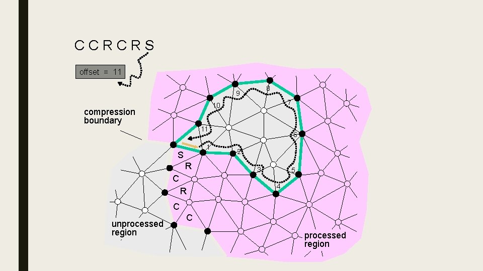 CCRCRS offset = 11 8 7 10 compression boundary 11 1 S R C