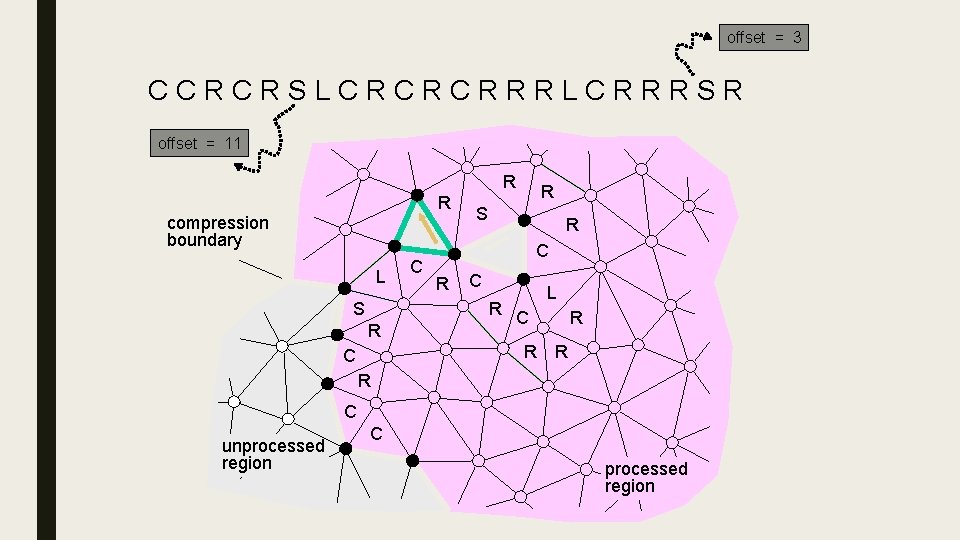 offset = 3 CCRCRSLCRCRCRRRLCRRRSR offset = 11 R compression boundary L S C S