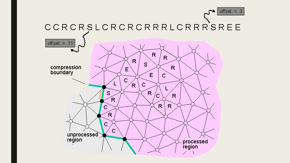 offset = 3 CCRCRSLCRCRCRRRLCRRRSREE offset = 11 R compression boundary E L S C