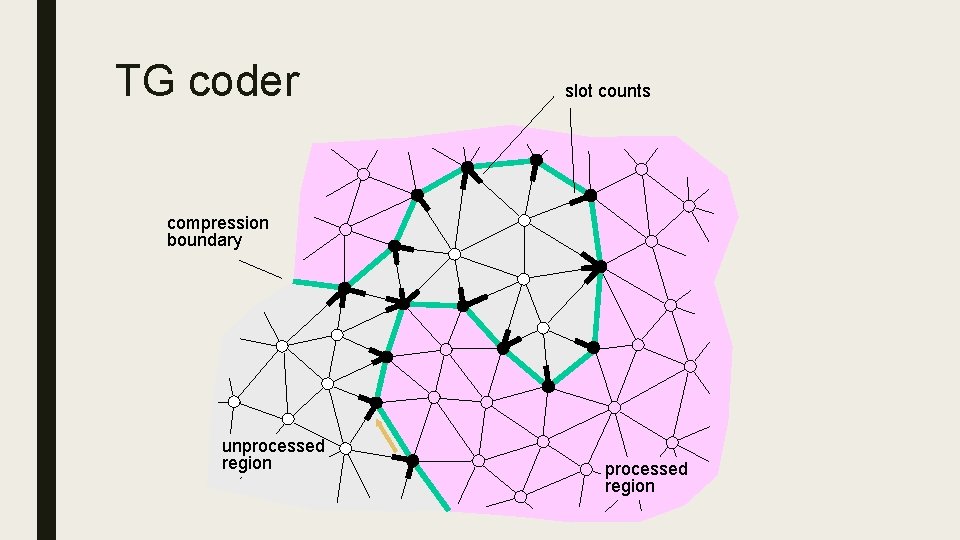 TG coder slot counts 5 compression boundary unprocessed region 