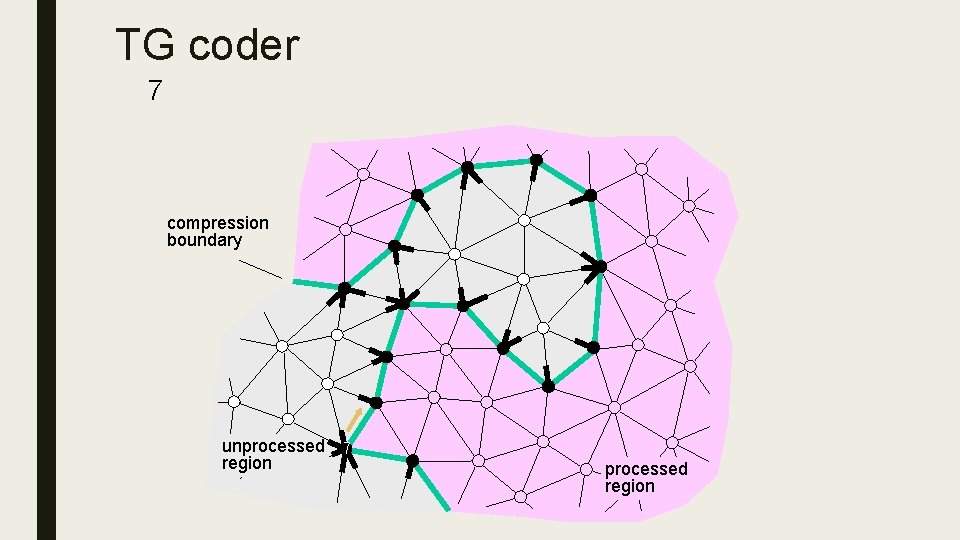 TG coder 7 5 compression boundary unprocessed 7 region processed region 