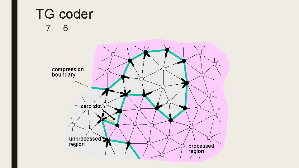 TG coder 6 5 7 compression boundary zero slot 6 unprocessed 7 region processed