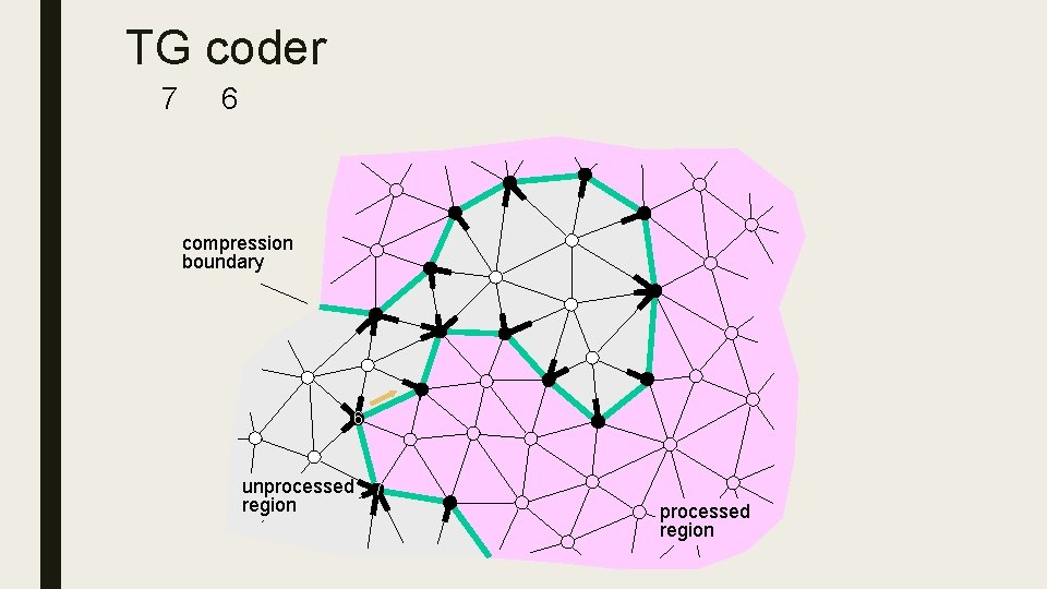 TG coder 6 5 7 compression boundary 6 unprocessed 7 region processed region 