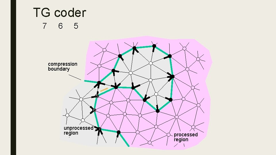 TG coder 6 5 5 7 compression boundary 5 6 unprocessed 7 region processed