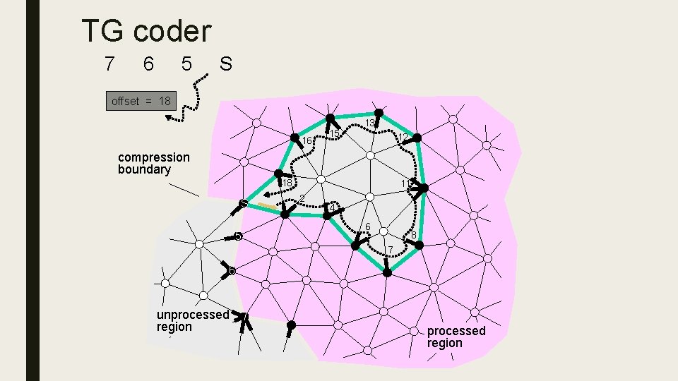 TG coder 7 6 5 S offset = 18 15 12 5 16 13
