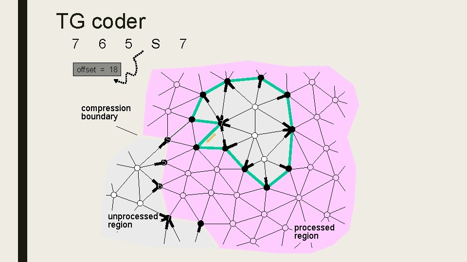 TG coder 7 6 5 S 7 offset = 18 5 compression boundary 7
