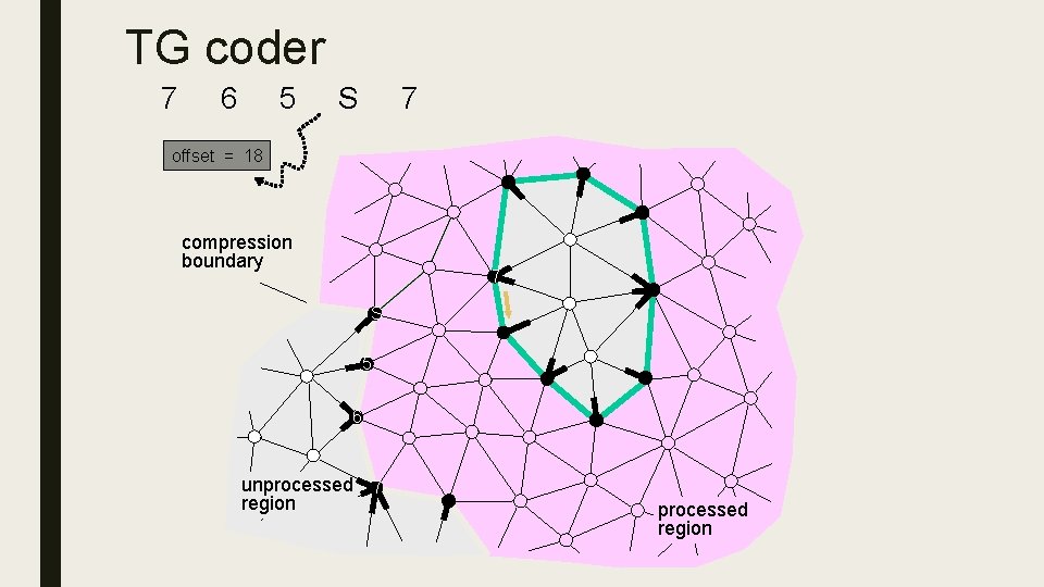 TG coder 7 6 5 S 7 offset = 18 5 compression boundary 7