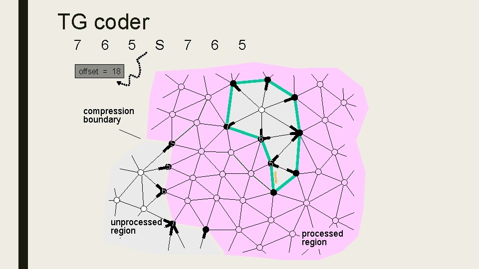 TG coder 7 6 5 S 7 6 5 offset = 18 5 compression