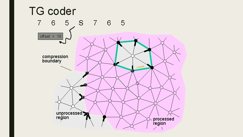 TG coder 7 6 5 S 7 6 5 offset = 18 5 compression