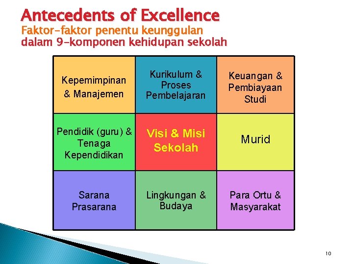 Antecedents of Excellence Faktor-faktor penentu keunggulan dalam 9 -komponen kehidupan sekolah Kepemimpinan & Manajemen
