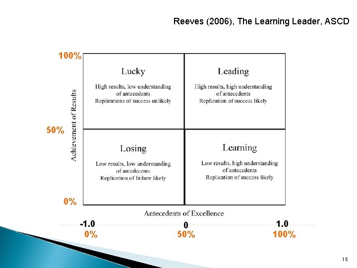Reeves (2006), The Learning Leader, ASCD 100% 50% 0% -1. 0 0% 0 50%