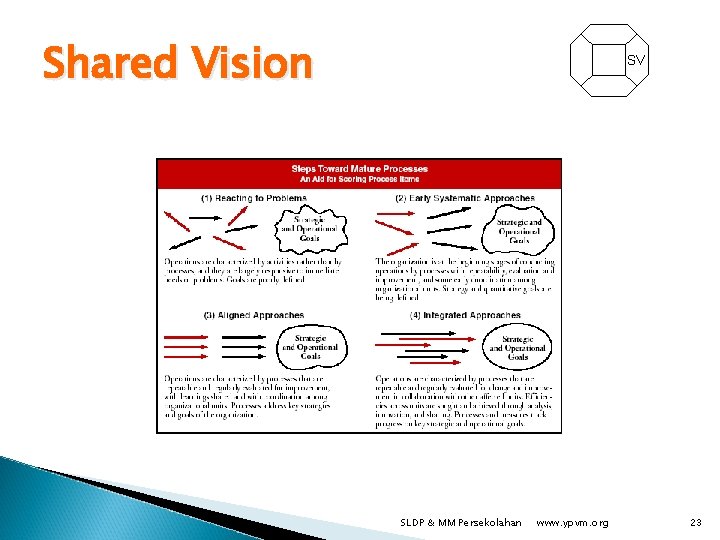 Shared Vision SV SLDP & MM Persekolahan www. ypvm. org 23 