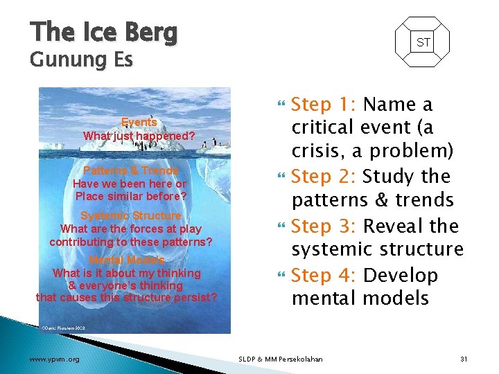 The Ice Berg ST Gunung Es Events What just happened? Patterns & Trends Have