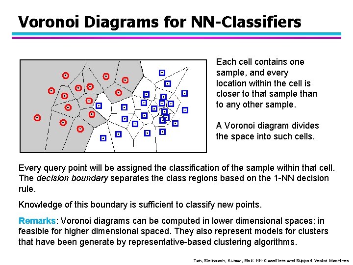 Voronoi Diagrams for NN-Classifiers Each cell contains one sample, and every location within the