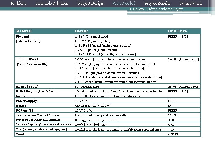 Problem Available Solutions Project Design Parts Needed Project Results Future Work K. Donato -