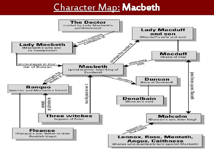Character Map: Macbeth 