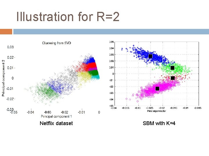 Illustration for R=2 Netflix dataset SBM with K=4 