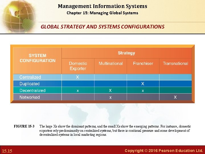 Management Information Systems Chapter 15: Managing Global Systems GLOBAL STRATEGY AND SYSTEMS CONFIGURATIONS FIGURE