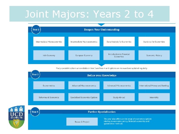 Joint Majors: Years 2 to 4 UCD Open Day 2017 