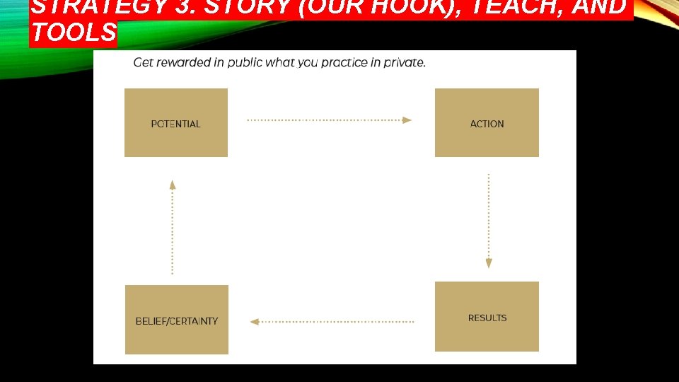 STRATEGY 3. STORY (OUR HOOK), TEACH, AND TOOLS 