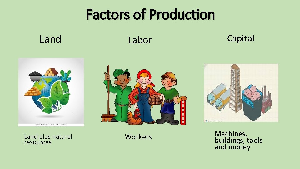 Factors of Production Land plus natural resources Labor Capital Workers Machines, buildings, tools and