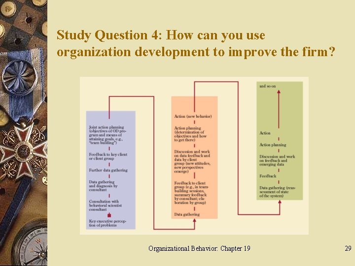 Study Question 4: How can you use organization development to improve the firm? Organizational