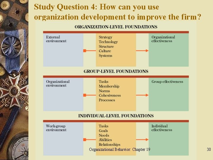 Study Question 4: How can you use organization development to improve the firm? Organizational