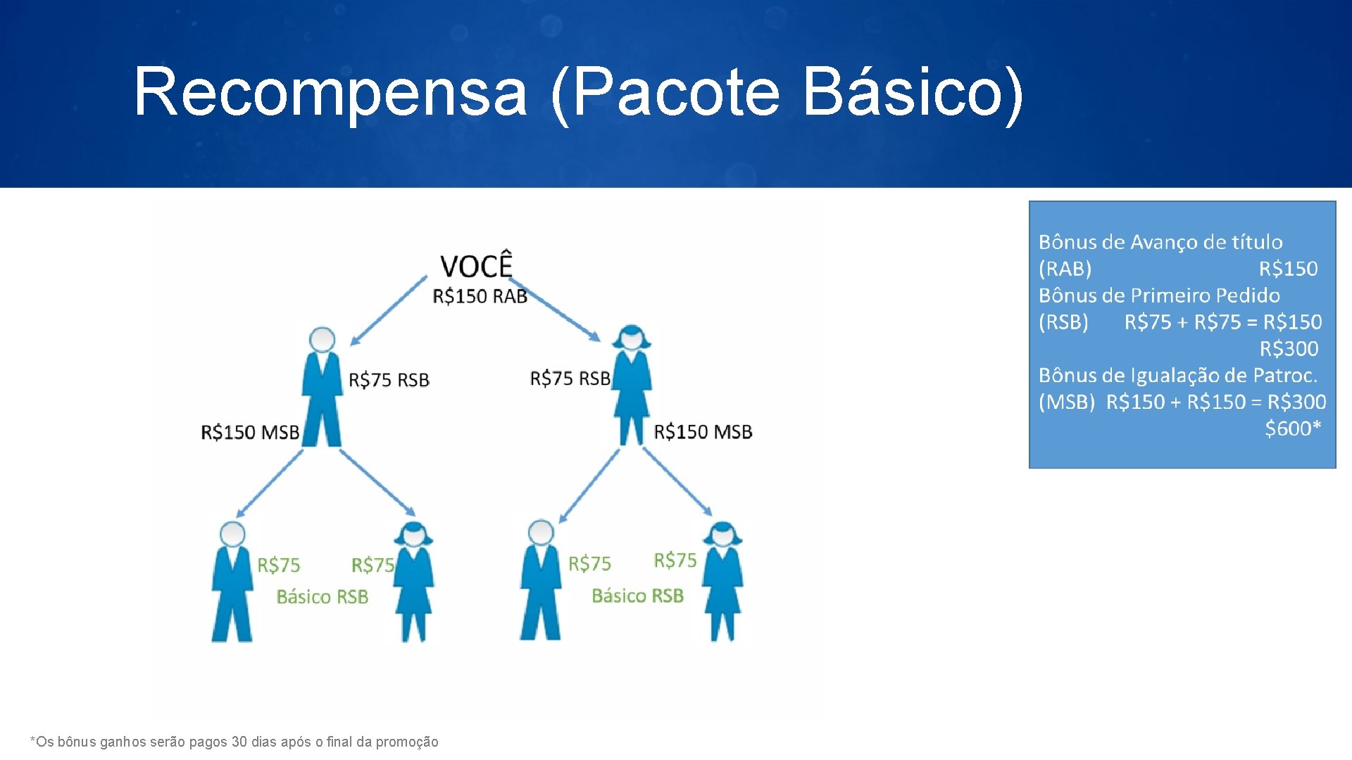 Recompensa (Pacote Básico) *Os bônus ganhos serão pagos 30 dias após o final da