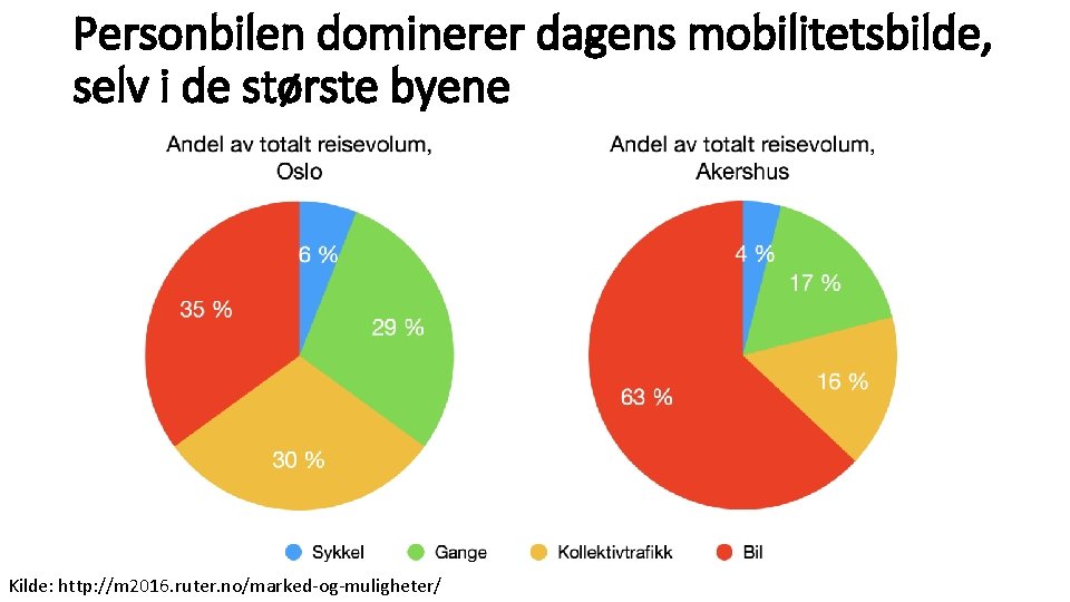 Personbilen dominerer dagens mobilitetsbilde, selv i de største byene Kilde: http: //m 2016. ruter.