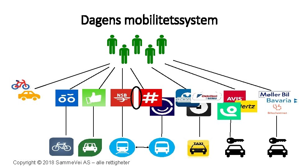 Dagens mobilitetssystem Copyright © 2018 Samme. Vei AS – alle rettigheter 