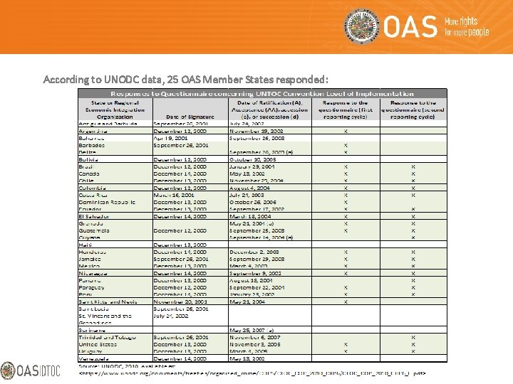 According to UNODC data, 25 OAS Member States responded: 