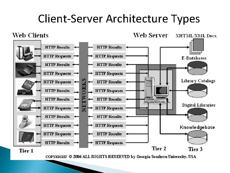 Client-Server Architecture Types 