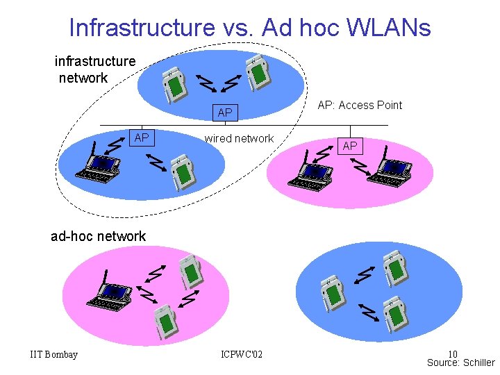 Infrastructure vs. Ad hoc WLANs infrastructure network AP AP wired network AP: Access Point