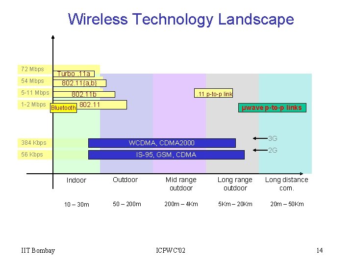 Wireless Technology Landscape 72 Mbps 54 Mbps Turbo. 11 a 802. 11{a, b} 5