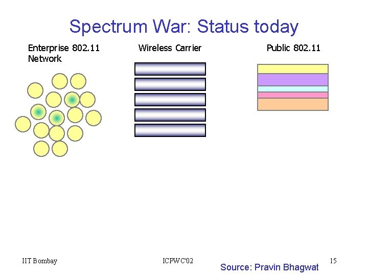 Spectrum War: Status today Enterprise 802. 11 Network IIT Bombay Wireless Carrier ICPWC'02 Public