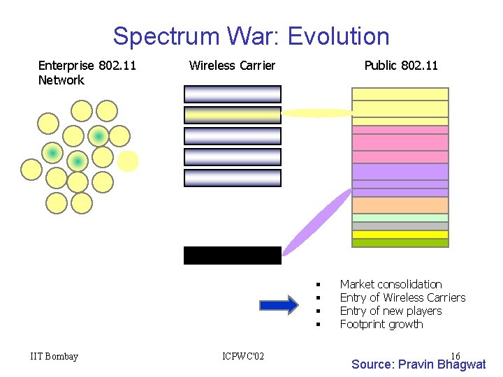 Spectrum War: Evolution Enterprise 802. 11 Network Wireless Carrier Public 802. 11 § §