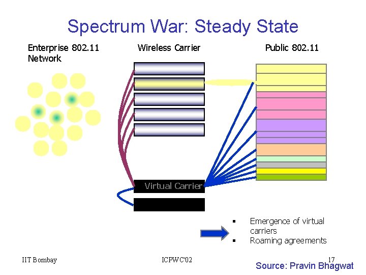 Spectrum War: Steady State Enterprise 802. 11 Network Wireless Carrier Public 802. 11 Virtual