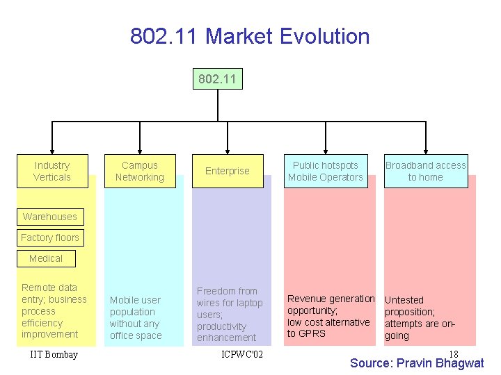 802. 11 Market Evolution 802. 11 Industry Verticals Campus Networking Enterprise Public hotspots Mobile