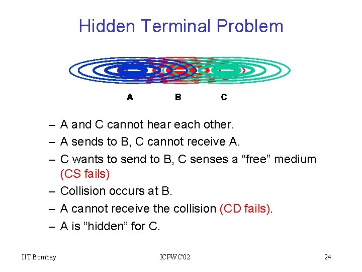 Hidden Terminal Problem A B C – A and C cannot hear each other.