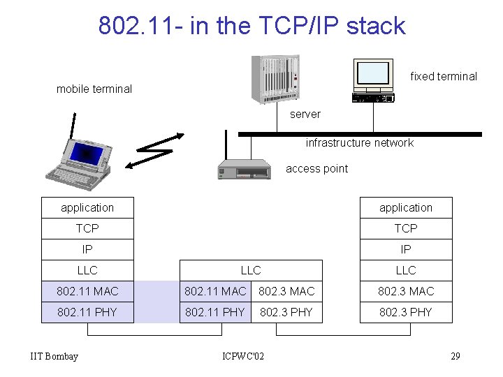 802. 11 - in the TCP/IP stack fixed terminal mobile terminal server infrastructure network