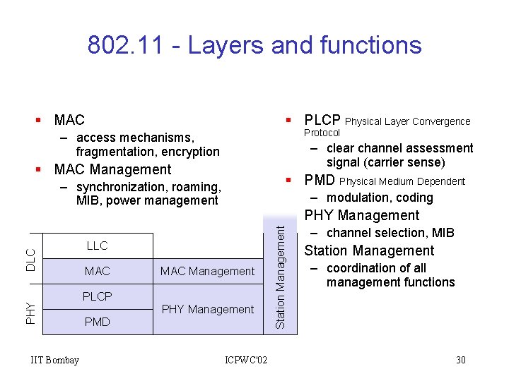 802. 11 - Layers and functions § MAC § PLCP Physical Layer Convergence Protocol