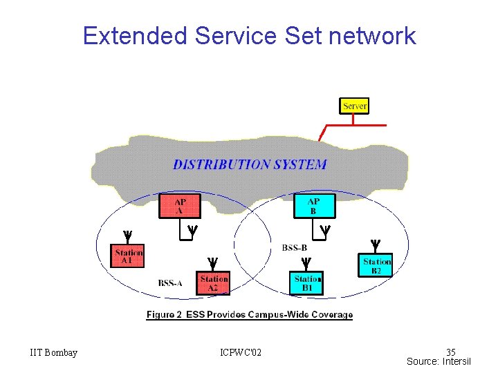 Extended Service Set network IIT Bombay ICPWC'02 35 Source: Intersil 